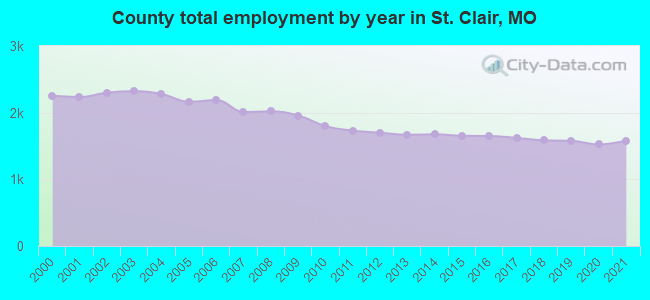 County total employment by year in St. Clair, MO