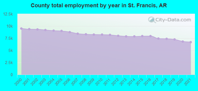County total employment by year in St. Francis, AR