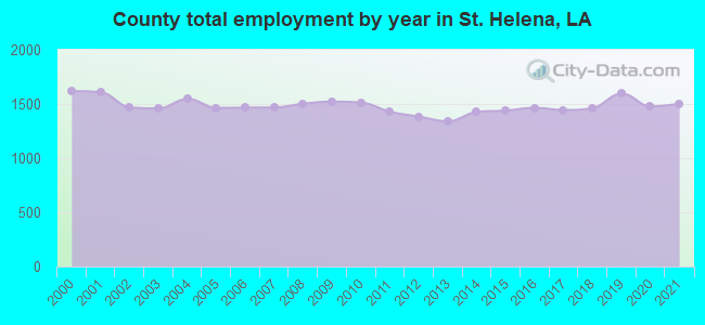 County total employment by year in St. Helena, LA