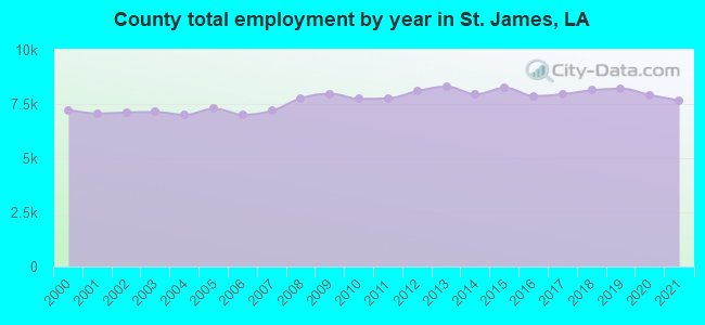 County total employment by year in St. James, LA