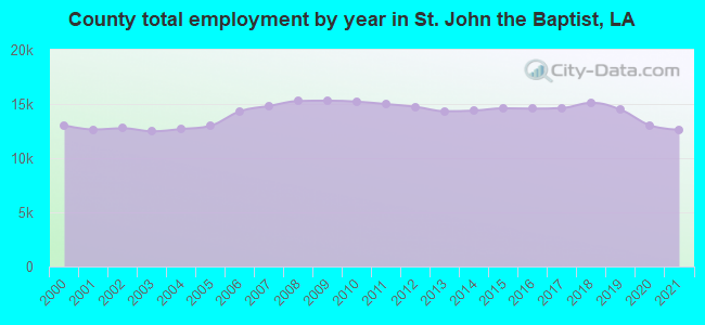 County total employment by year in St. John the Baptist, LA
