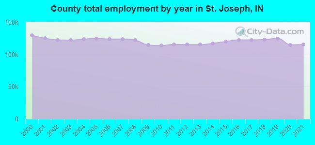 County total employment by year in St. Joseph, IN