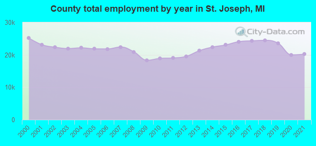 County total employment by year in St. Joseph, MI