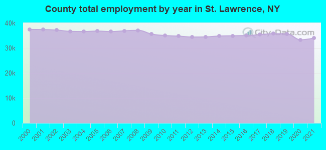 County total employment by year in St. Lawrence, NY