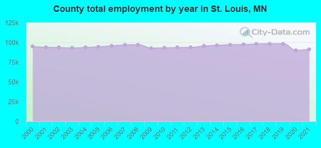 County total employment by year in St. Louis, MN