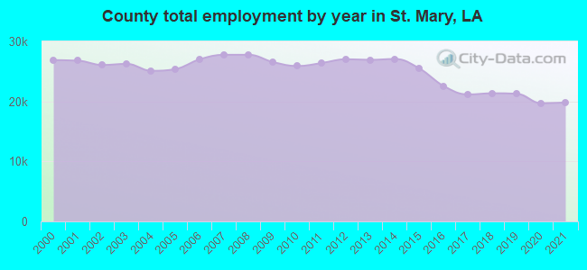 County total employment by year in St. Mary, LA