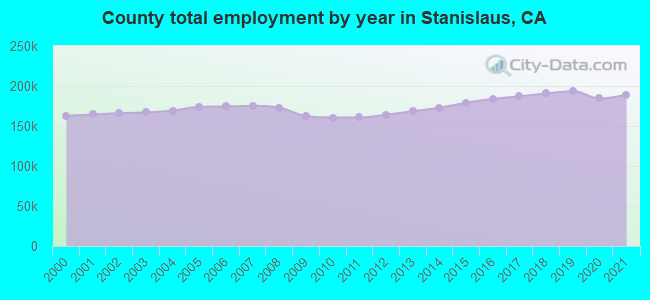 County total employment by year in Stanislaus, CA
