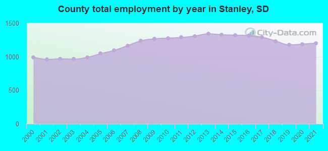 County total employment by year in Stanley, SD
