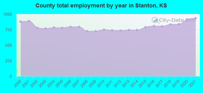 County total employment by year in Stanton, KS