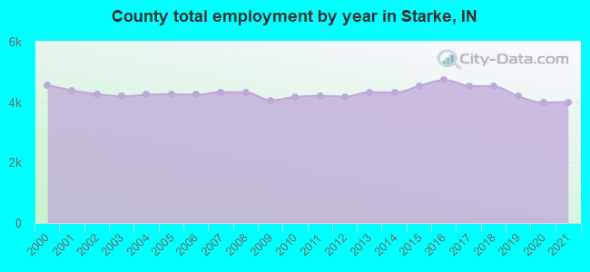 County total employment by year in Starke, IN