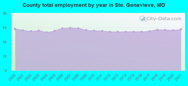 County total employment by year in Ste. Genevieve, MO