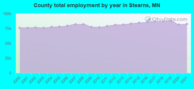 County total employment by year in Stearns, MN