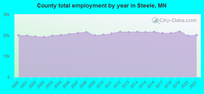 County total employment by year in Steele, MN
