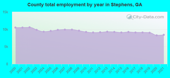 County total employment by year in Stephens, GA