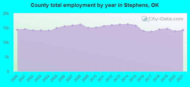 County total employment by year in Stephens, OK
