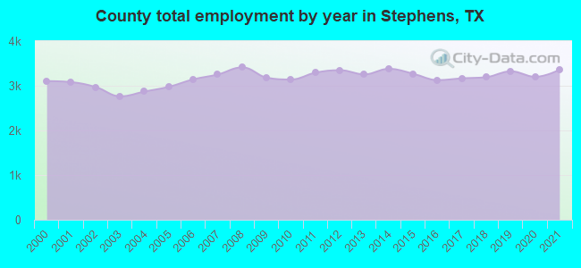 County total employment by year in Stephens, TX