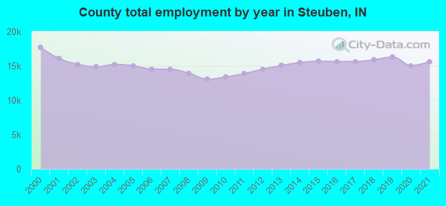 County total employment by year in Steuben, IN
