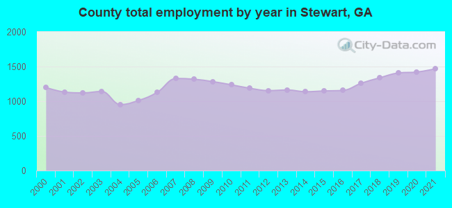 County total employment by year in Stewart, GA