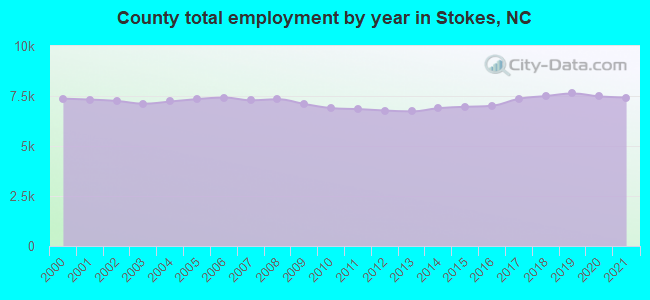 County total employment by year in Stokes, NC