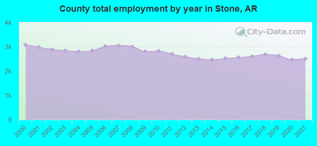 County total employment by year in Stone, AR