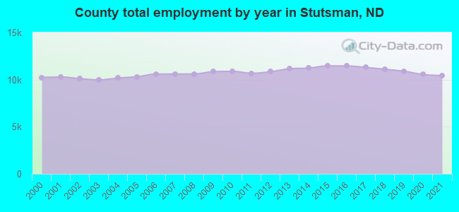 County total employment by year in Stutsman, ND