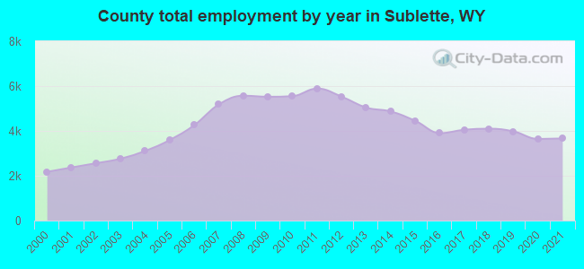County total employment by year in Sublette, WY