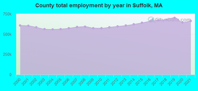 County total employment by year in Suffolk, MA