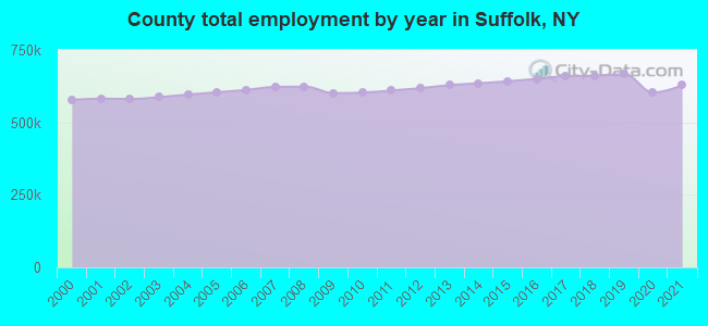County total employment by year in Suffolk, NY