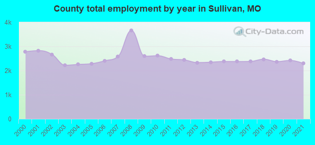 County total employment by year in Sullivan, MO