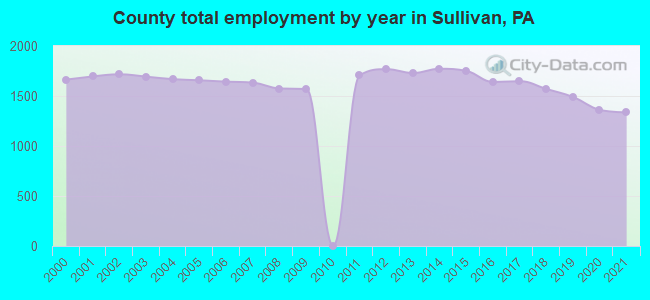 County total employment by year in Sullivan, PA