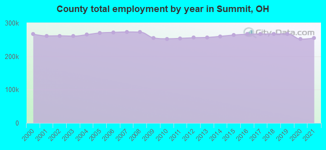 County total employment by year in Summit, OH