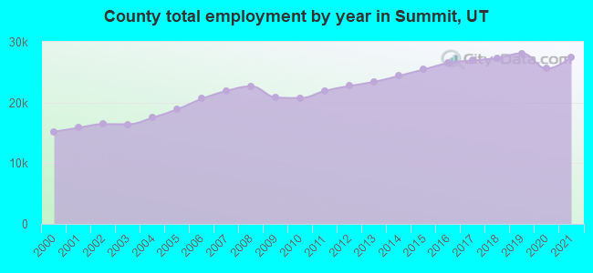County total employment by year in Summit, UT