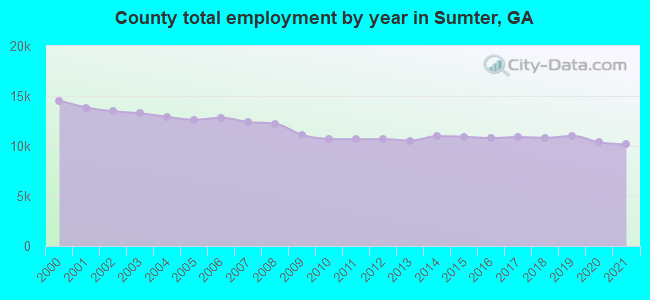 County total employment by year in Sumter, GA
