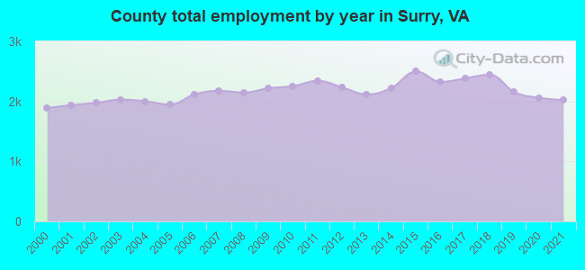 County total employment by year in Surry, VA