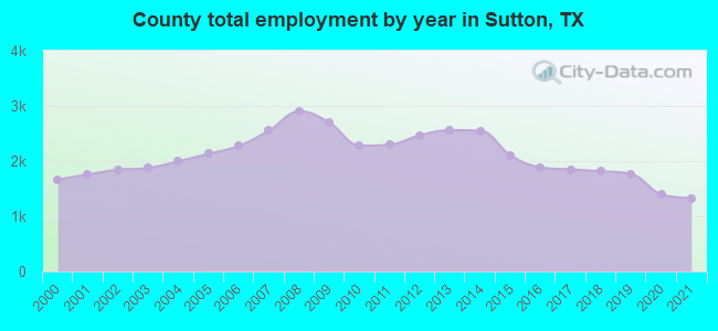 County total employment by year in Sutton, TX