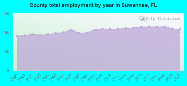 County total employment by year in Suwannee, FL