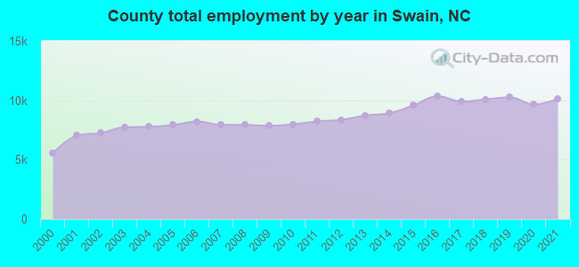 County total employment by year in Swain, NC