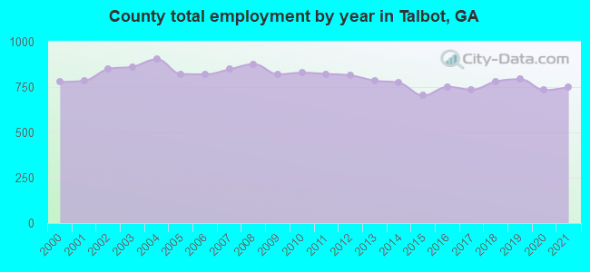 County total employment by year in Talbot, GA