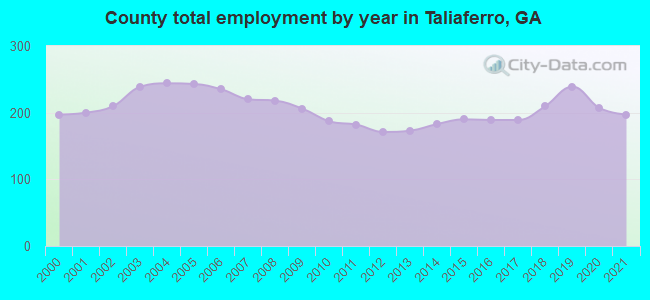 County total employment by year in Taliaferro, GA