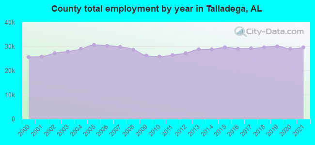County total employment by year in Talladega, AL