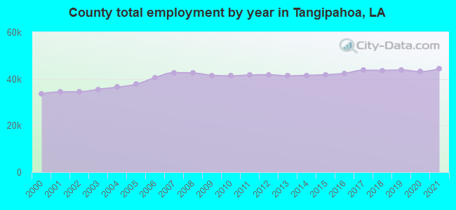 County total employment by year in Tangipahoa, LA