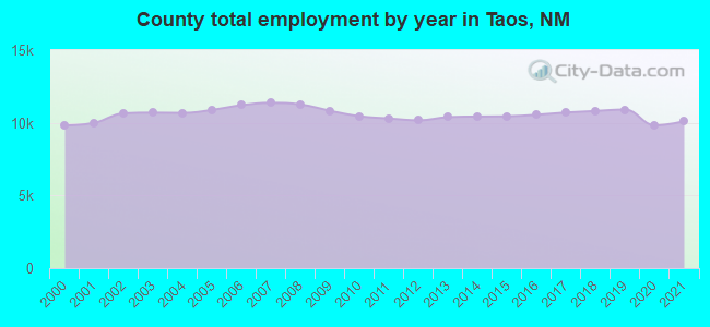 County total employment by year in Taos, NM