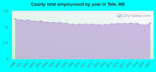 County total employment by year in Tate, MS