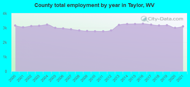 County total employment by year in Taylor, WV