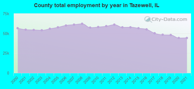 County total employment by year in Tazewell, IL