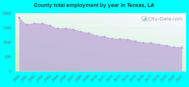 County total employment by year in Tensas, LA