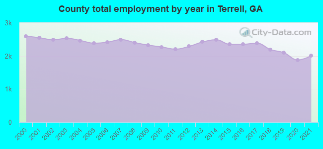 County total employment by year in Terrell, GA