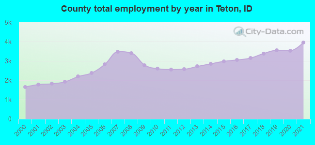 County total employment by year in Teton, ID