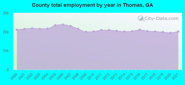 County total employment by year in Thomas, GA