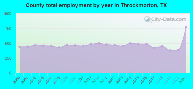 County total employment by year in Throckmorton, TX
